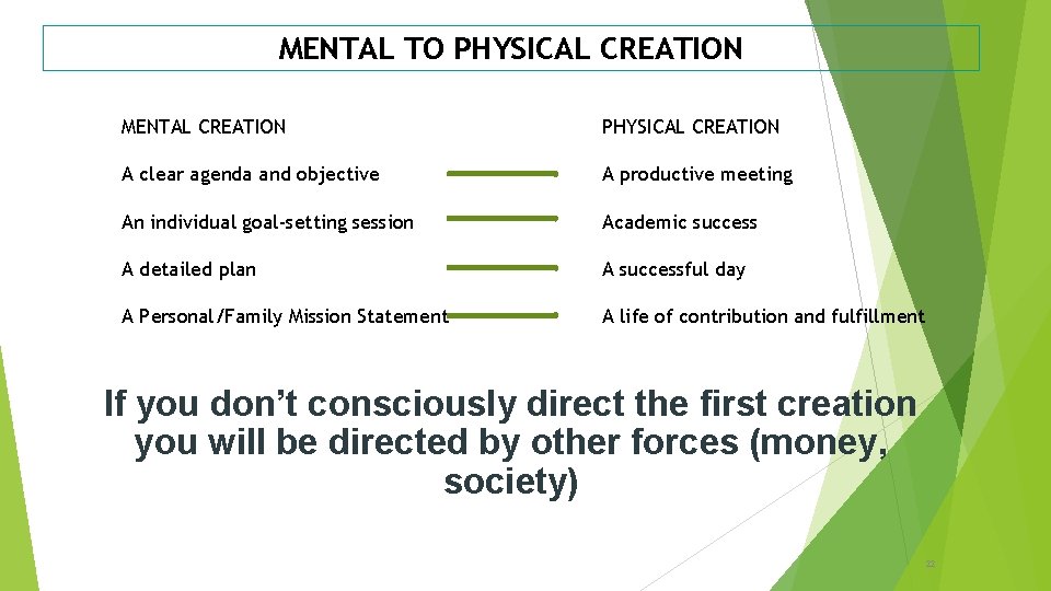 MENTAL TO PHYSICAL CREATION MENTAL CREATION PHYSICAL CREATION A clear agenda and objective A
