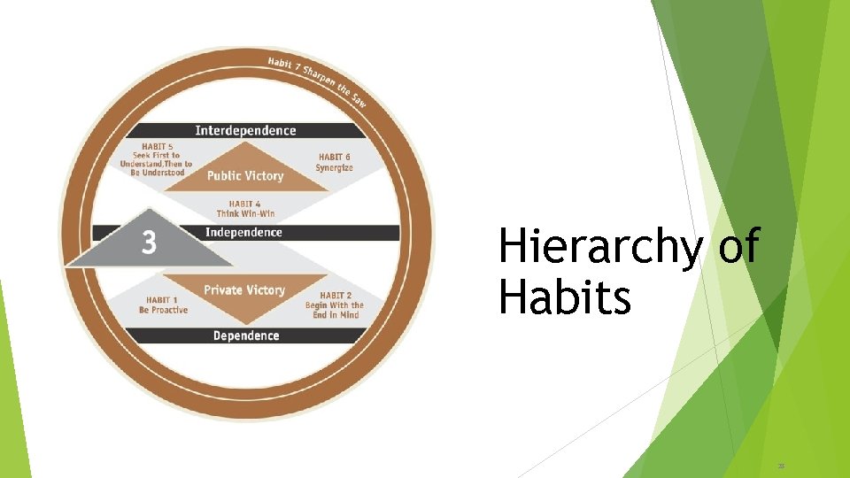 Hierarchy of Habits 28 
