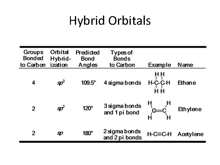 Hybrid Orbitals 