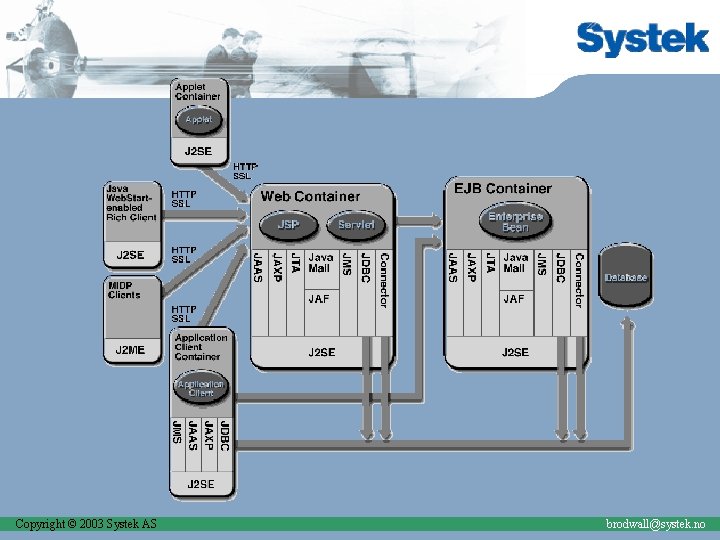 Copyright © 2003 Systek AS brodwall@systek. no 