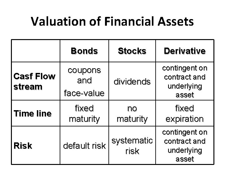 Valuation of Financial Assets Bonds Stocks Derivative Casf Flow stream coupons and face-value dividends