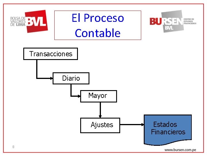 El Proceso Contable Transacciones Diario Mayor Ajustes 8 Estados Financieros 