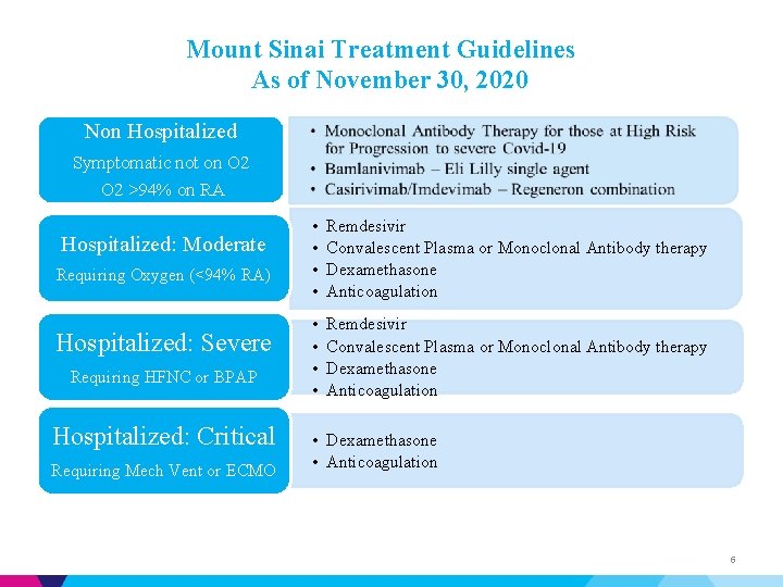Mount Sinai Treatment Guidelines As of November 30, 2020 Non Hospitalized Symptomatic not on
