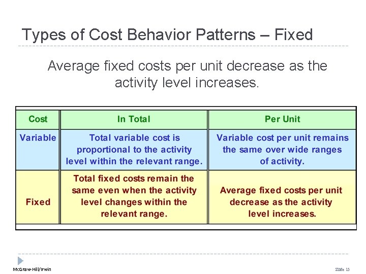 Types of Cost Behavior Patterns – Fixed Average fixed costs per unit decrease as