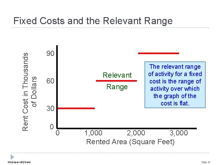 Rent Cost in Thousands of Dollars Fixed Costs and the Relevant Range Mc. Graw-Hill/Irwin