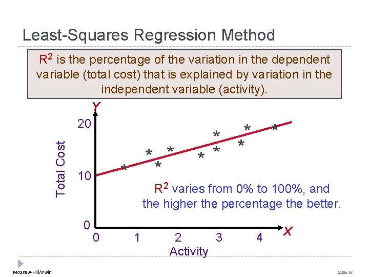 Least-Squares Regression Method Total Cost R 2 is the percentage of the variation in