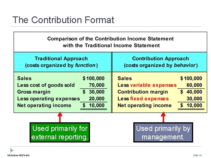 The Contribution Format Used primarily for external reporting. Mc. Graw-Hill/Irwin Used primarily by management.