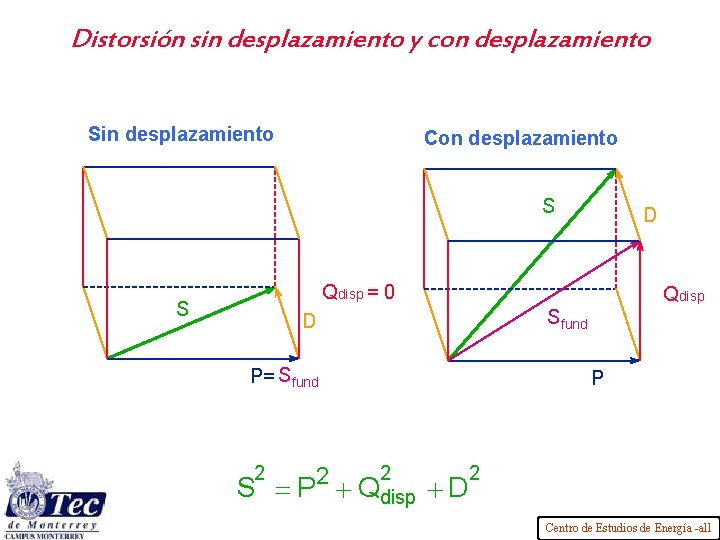 Distorsión sin desplazamiento y con desplazamiento Sin desplazamiento Con desplazamiento S D Qdisp =