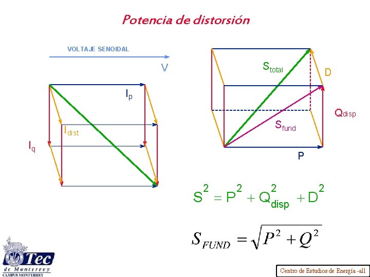 Potencia de distorsión VOLTAJE SENOIDAL Stotal V D Ip Qdisp Sfund I dist Iq