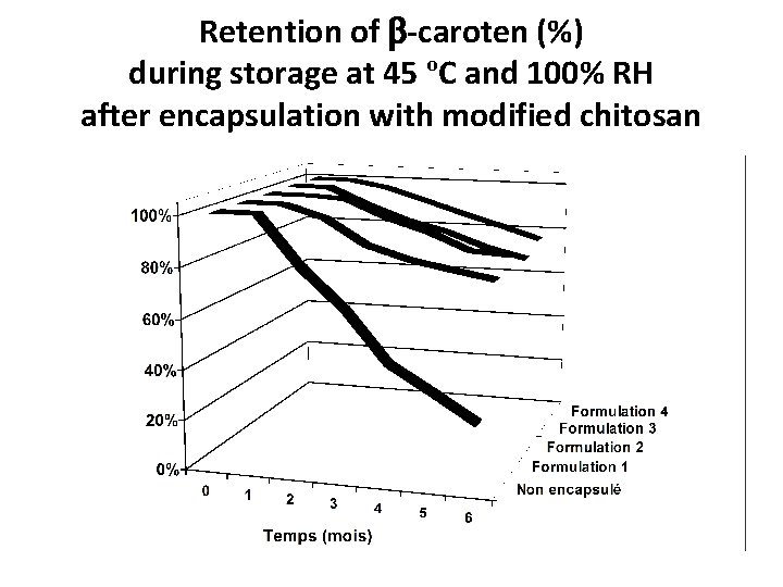Retention of -caroten (%) during storage at 45 ºC and 100% RH after encapsulation
