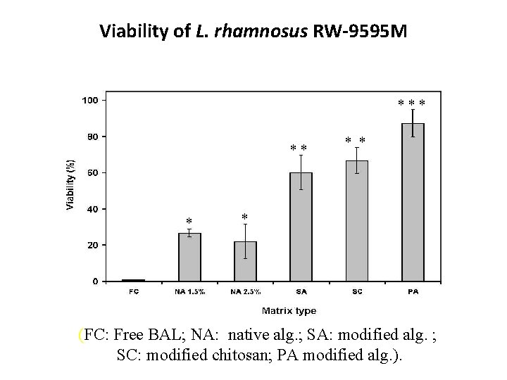Viability of L. rhamnosus RW-9595 M *** ** * * (FC: Free BAL; NA: