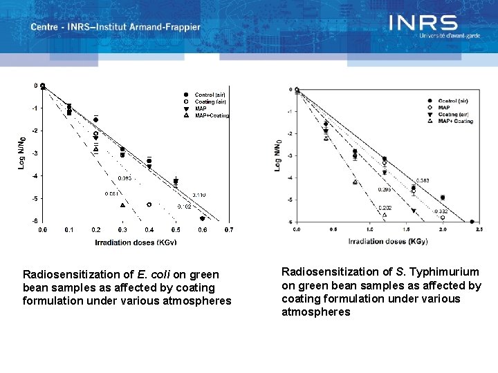 Radiosensitization of E. coli on green bean samples as affected by coating formulation under