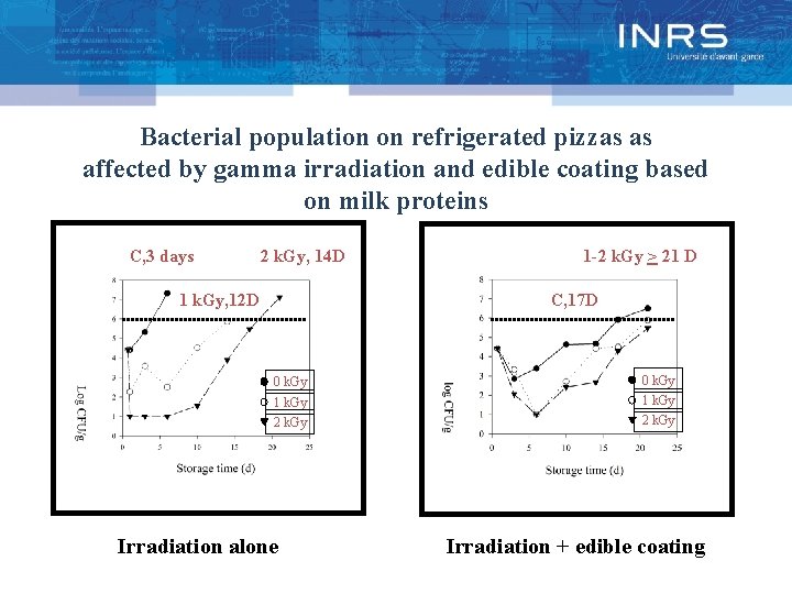 Bacterial population on refrigerated pizzas as affected by gamma irradiation and edible coating based