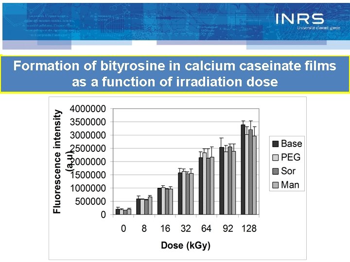 Formation of bityrosine in calcium caseinate films as a function of irradiation dose 