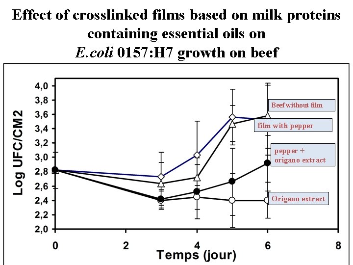 Effect of crosslinked films based on milk proteins containing essential oils on E. coli