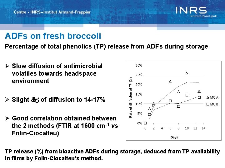 ADFs on fresh broccoli Percentage of total phenolics (TP) release from ADFs during storage