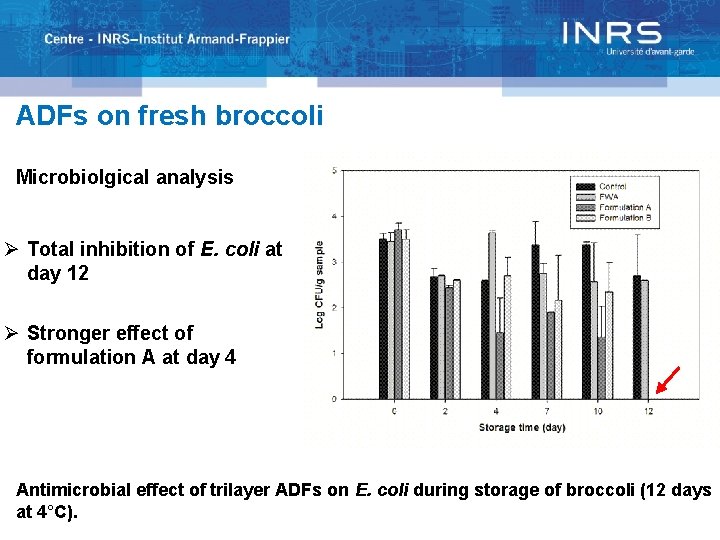 ADFs on fresh broccoli Microbiolgical analysis Ø Total inhibition of E. coli at day