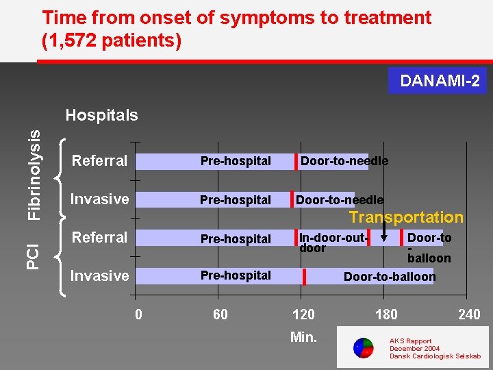 Time from onset of symptoms to treatment (1, 572 patients) DANAMI-2 PCI Fibrinolysis Hospitals