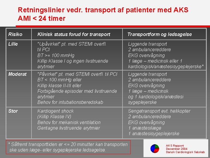 Retningslinier vedr. transport af patienter med AKS AMI < 24 timer Risiko Klinisk status