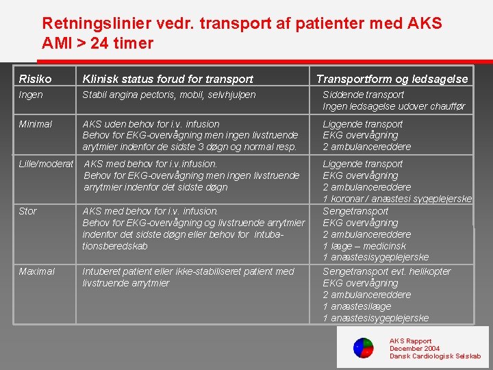 Retningslinier vedr. transport af patienter med AKS AMI > 24 timer Risiko Klinisk status