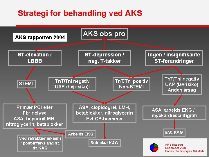 Strategi for behandling ved AKS rapporten 2004 ST-elevation / LBBB STEMI AKS obs pro