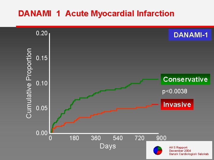DANAMI 1 Acute Myocardial Infarction Cumulative Proportion 0. 20 DANAMI-1 0. 15 Conservative 0.
