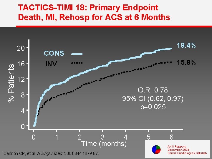 TACTICS-TIMI 18: Primary Endpoint Death, MI, Rehosp for ACS at 6 Months % Patients