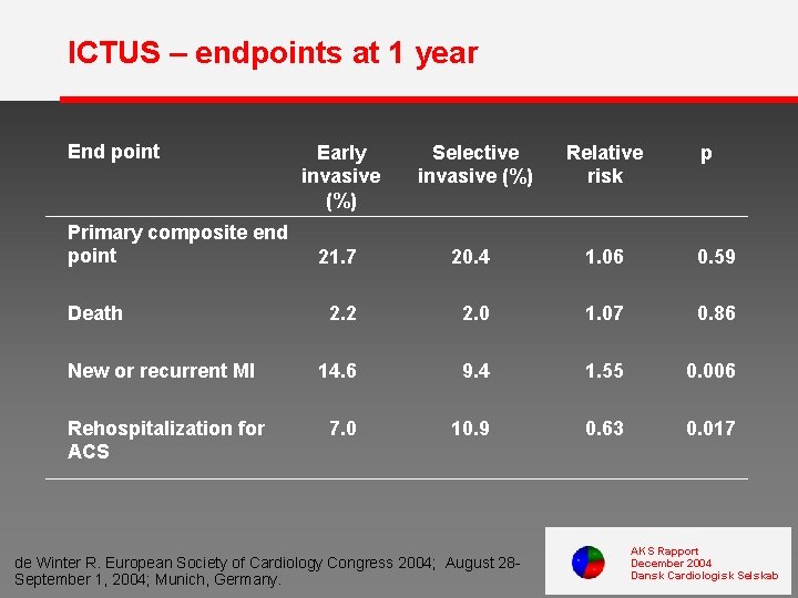 ICTUS – endpoints at 1 year End point Early invasive (%) Selective invasive (%)