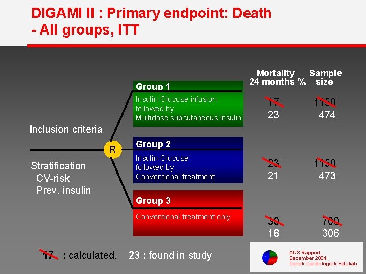 DIGAMI II : Primary endpoint: Death - All groups, ITT Group 1 Insulin-Glucose infusion