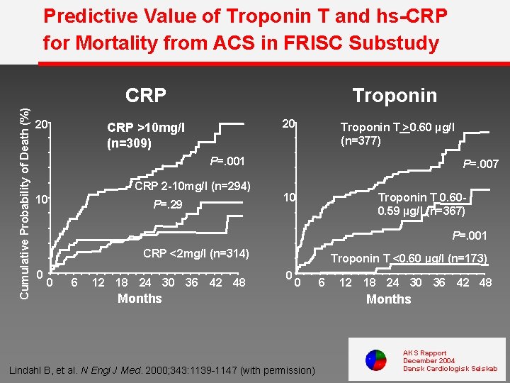 Predictive Value of Troponin T and hs-CRP for Mortality from ACS in FRISC Substudy