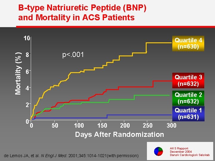 B-type Natriuretic Peptide (BNP) and Mortality in ACS Patients Mortality (%) 10 Quartile 4