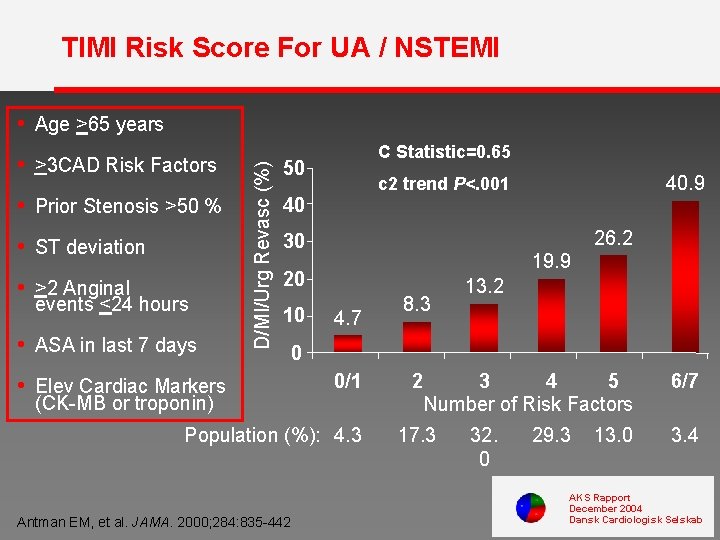 TIMI Risk Score For UA / NSTEMI • >3 CAD Risk Factors • Prior