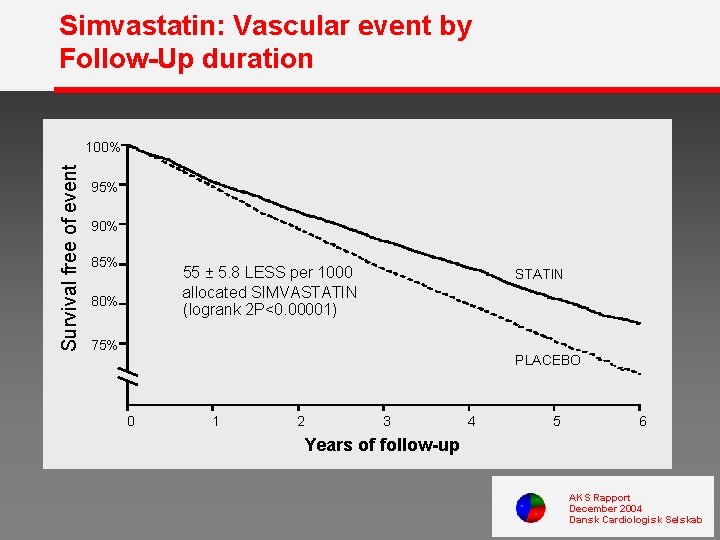 Simvastatin: Vascular event by Follow-Up duration Survival free of event 100% 95% 90% 85%