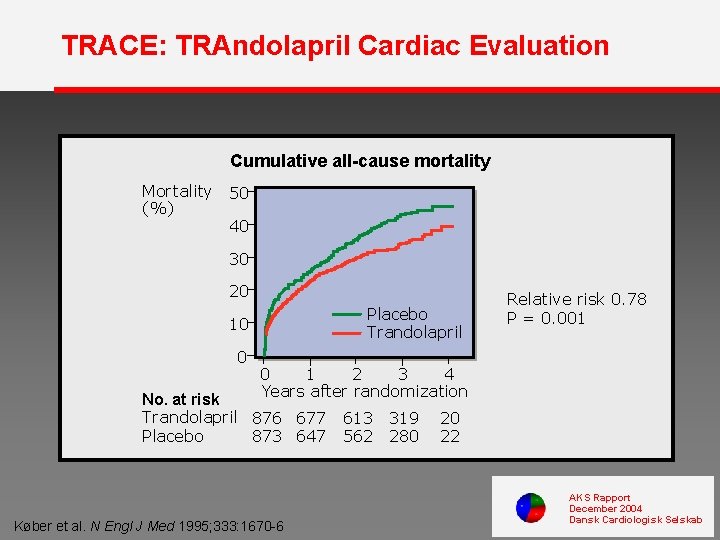 TRACE: TRAndolapril Cardiac Evaluation Cumulative all-cause mortality Mortality (%) 50 40 30 20 Placebo