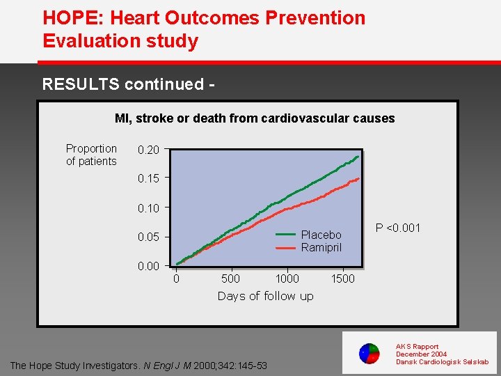 HOPE: Heart Outcomes Prevention Evaluation study RESULTS continued MI, stroke or death from cardiovascular