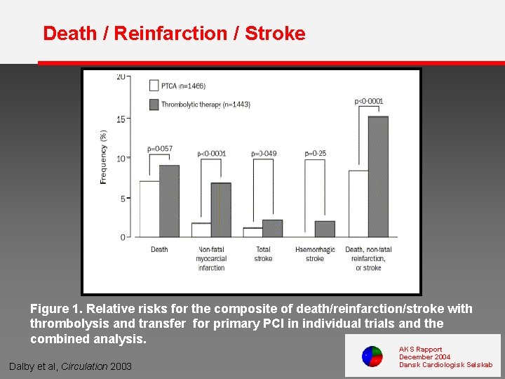 Death / Reinfarction / Stroke Figure 1. Relative risks for the composite of death/reinfarction/stroke