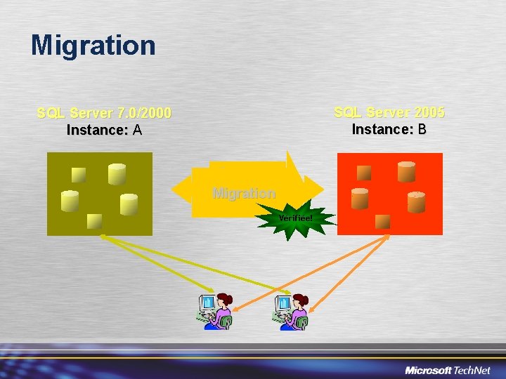 Migration SQL Server 2005 Instance: B SQL Server 7. 0/2000 Instance: A Compare &