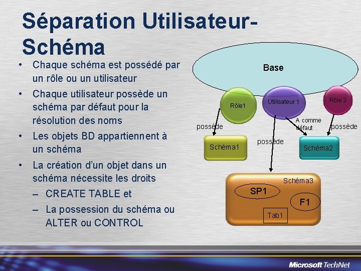 Séparation Utilisateur. Schéma • Chaque schéma est possédé par un rôle ou un utilisateur