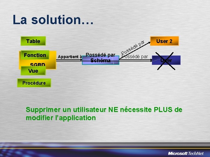 La solution… Table Fonction Objet SGBD Vue r a ép Appartient à Possédé par