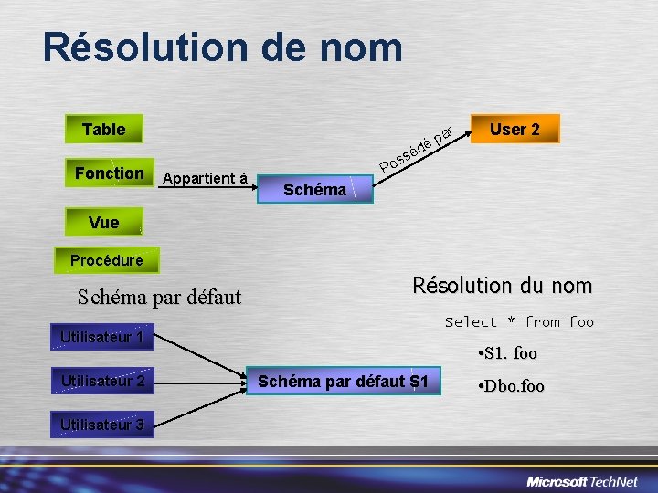 Résolution de nom Table Fonction r Appartient à éd s os P a ép