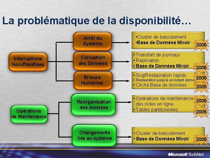 La problématique de la disponibilité… Arrêt du Système Interruptions Non-Planifiées Corruption des Données Erreurs