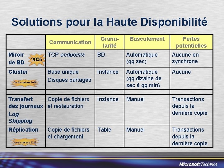 Solutions pour la Haute Disponibilité Communication Miroir de BD Granularité Basculement Pertes potentielles TCP