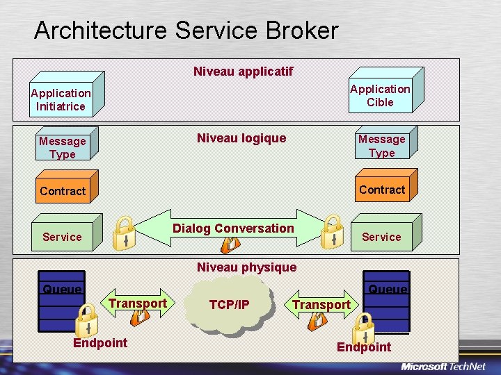 Architecture Service Broker Niveau applicatif Application Cible Application Initiatrice Niveau logique Message Type Contract