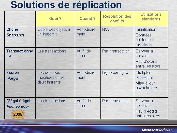 Solutions de réplication Quoi ? Quand ? Résolution des conflits Utilisations standards Cliché Snapshot