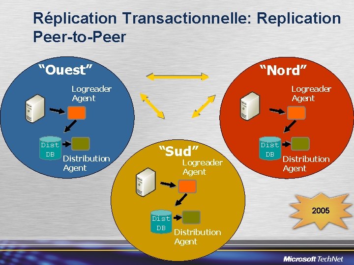 Réplication Transactionnelle: Replication Peer-to-Peer “Ouest” “Nord” Logreader Agent Dist DB Distribution Agent Logreader Agent