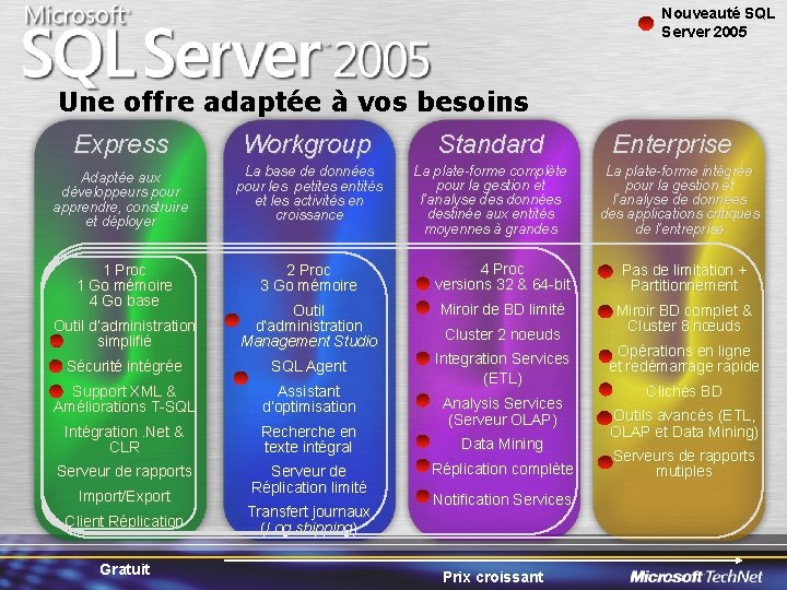 Nouveauté SQL Server 2005 Une offre adaptée à vos besoins Express Workgroup Standard Adaptée