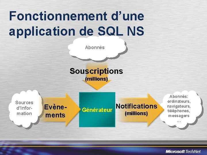 Fonctionnement d’une application de SQL NS Abonnés Souscriptions (millions) Sources d’Information Evènements Générateur Notifications