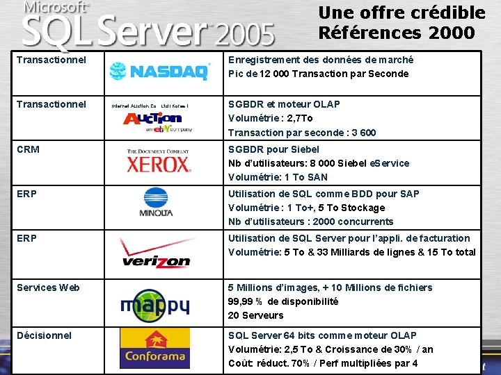 Une offre crédible Références 2000 Transactionnel Enregistrement des données de marché Pic de 12