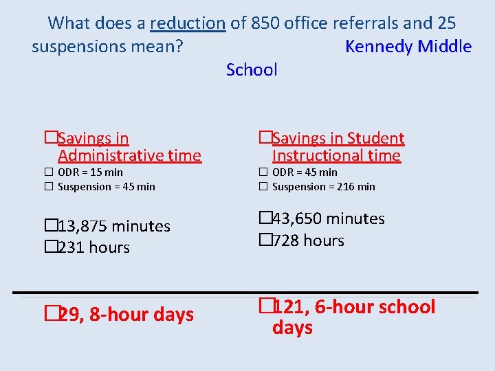 What does a reduction of 850 office referrals and 25 suspensions mean? Kennedy Middle