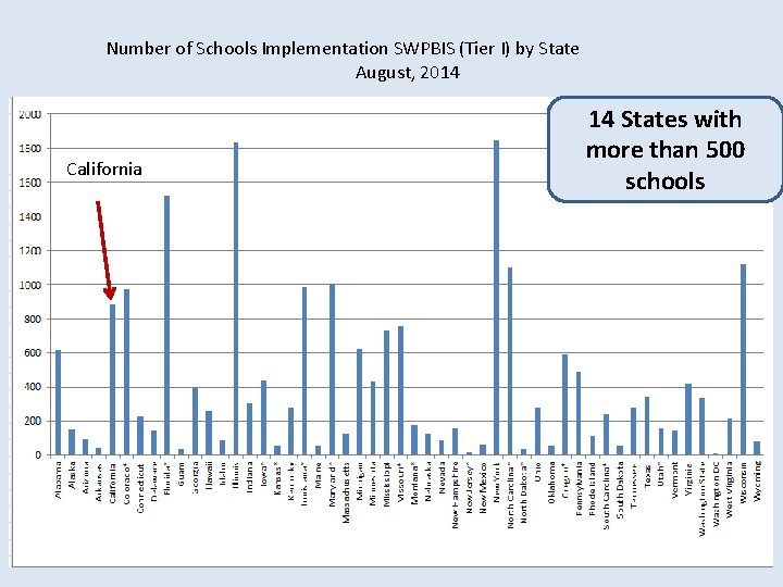 Number of Schools Implementation SWPBIS (Tier I) by State August, 2014 California 14 States